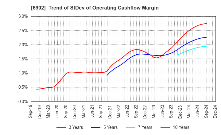 6902 DENSO CORPORATION: Trend of StDev of Operating Cashflow Margin