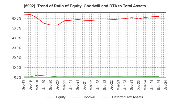 6902 DENSO CORPORATION: Trend of Ratio of Equity, Goodwill and DTA to Total Assets