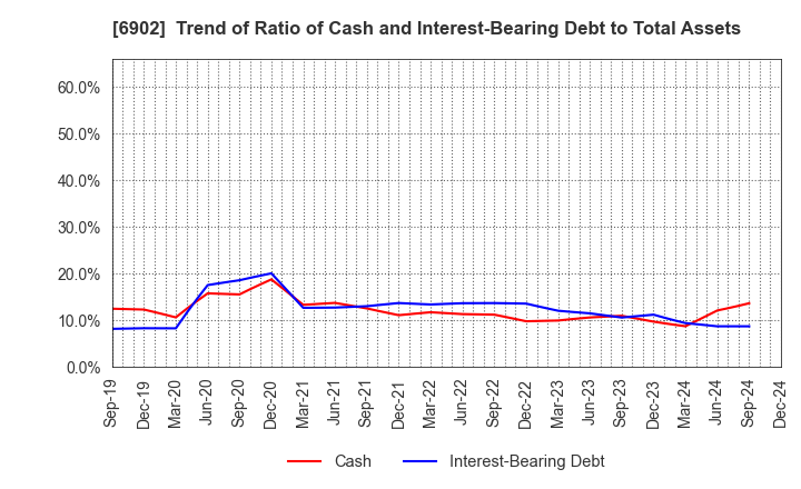 6902 DENSO CORPORATION: Trend of Ratio of Cash and Interest-Bearing Debt to Total Assets