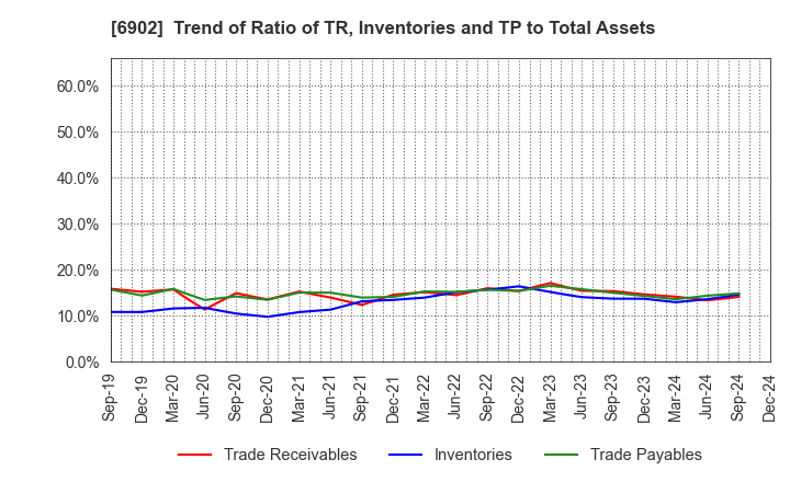 6902 DENSO CORPORATION: Trend of Ratio of TR, Inventories and TP to Total Assets