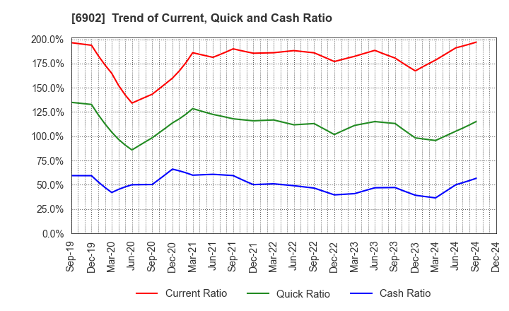 6902 DENSO CORPORATION: Trend of Current, Quick and Cash Ratio