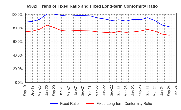 6902 DENSO CORPORATION: Trend of Fixed Ratio and Fixed Long-term Conformity Ratio