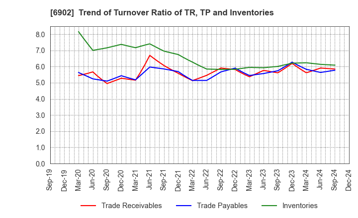 6902 DENSO CORPORATION: Trend of Turnover Ratio of TR, TP and Inventories