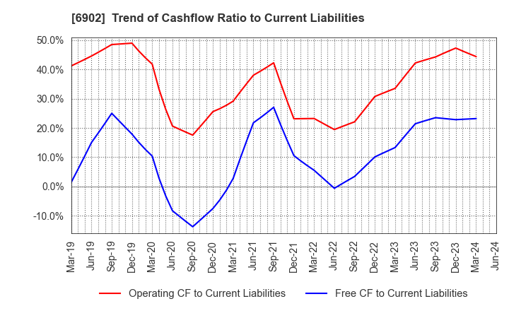 6902 DENSO CORPORATION: Trend of Cashflow Ratio to Current Liabilities