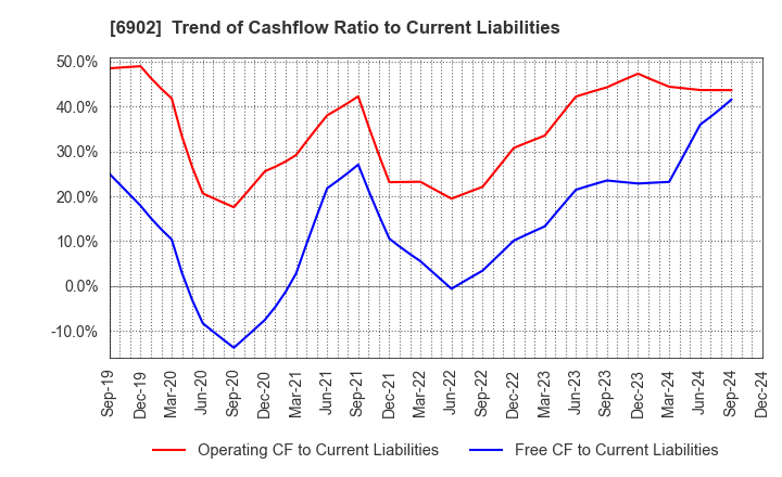 6902 DENSO CORPORATION: Trend of Cashflow Ratio to Current Liabilities