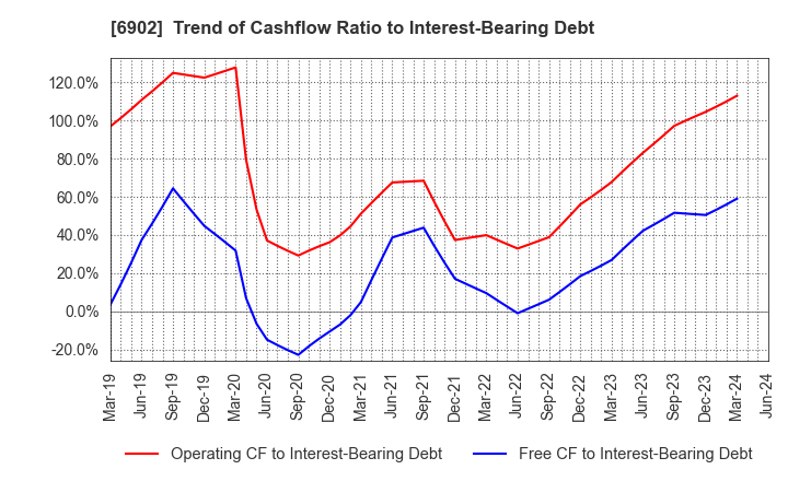 6902 DENSO CORPORATION: Trend of Cashflow Ratio to Interest-Bearing Debt