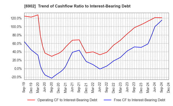 6902 DENSO CORPORATION: Trend of Cashflow Ratio to Interest-Bearing Debt