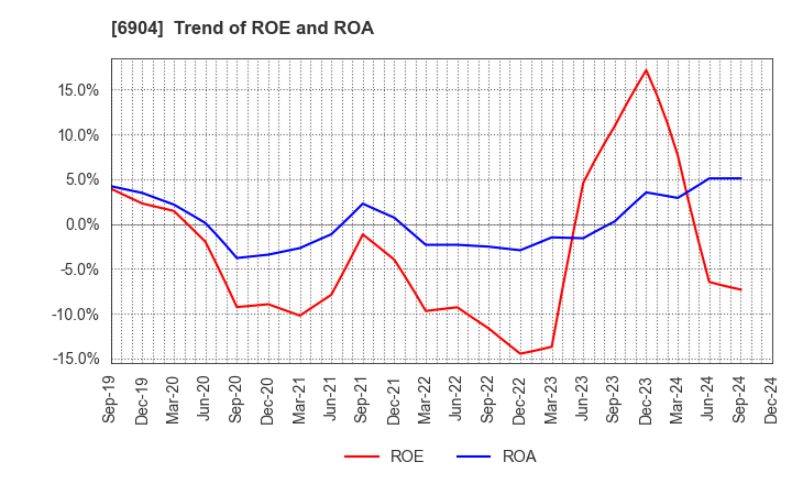 6904 HARADA INDUSTRY CO.,LTD.: Trend of ROE and ROA