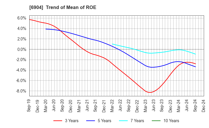 6904 HARADA INDUSTRY CO.,LTD.: Trend of Mean of ROE