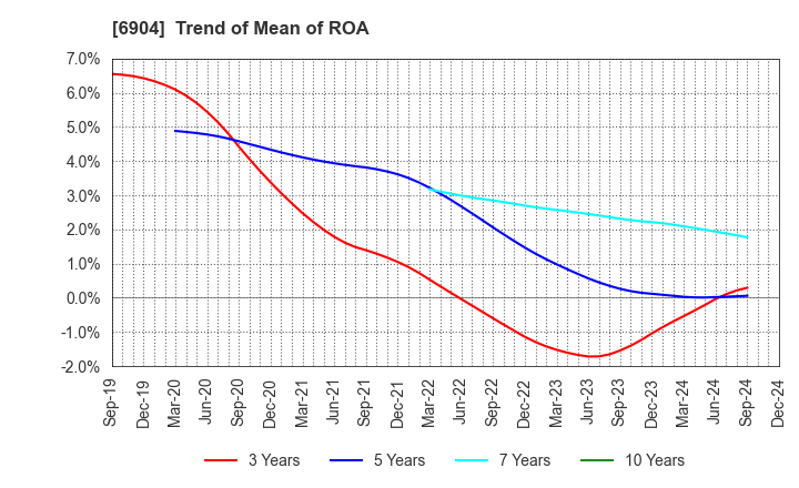 6904 HARADA INDUSTRY CO.,LTD.: Trend of Mean of ROA