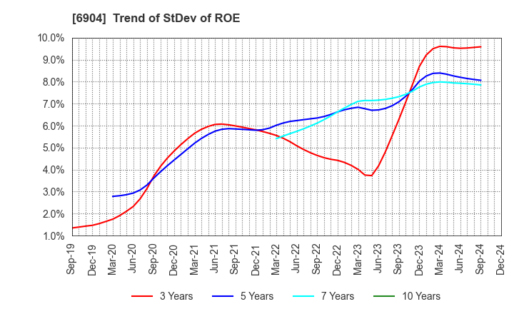 6904 HARADA INDUSTRY CO.,LTD.: Trend of StDev of ROE