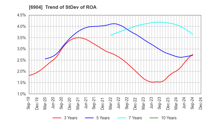 6904 HARADA INDUSTRY CO.,LTD.: Trend of StDev of ROA