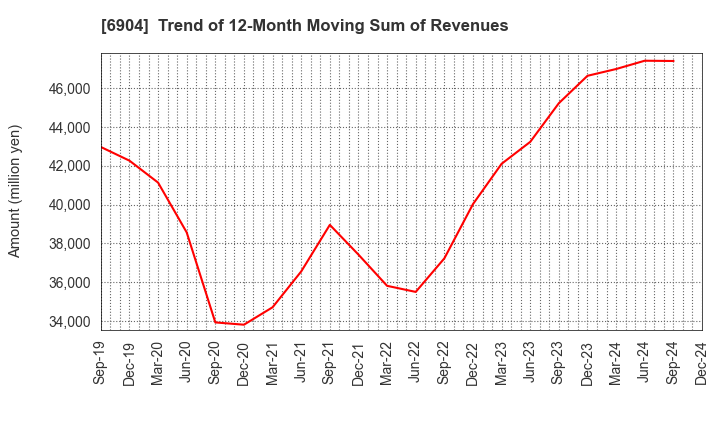 6904 HARADA INDUSTRY CO.,LTD.: Trend of 12-Month Moving Sum of Revenues