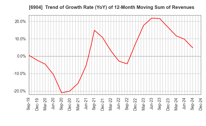 6904 HARADA INDUSTRY CO.,LTD.: Trend of Growth Rate (YoY) of 12-Month Moving Sum of Revenues