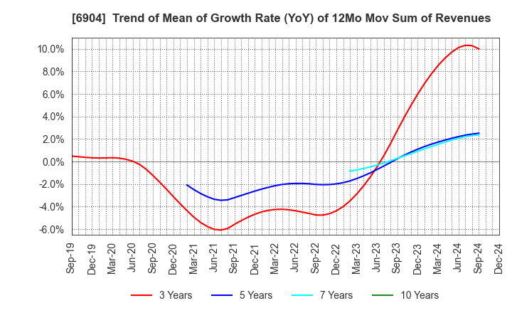 6904 HARADA INDUSTRY CO.,LTD.: Trend of Mean of Growth Rate (YoY) of 12Mo Mov Sum of Revenues