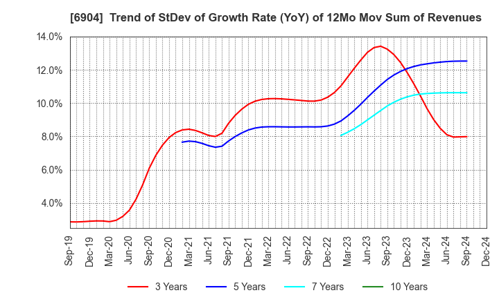 6904 HARADA INDUSTRY CO.,LTD.: Trend of StDev of Growth Rate (YoY) of 12Mo Mov Sum of Revenues