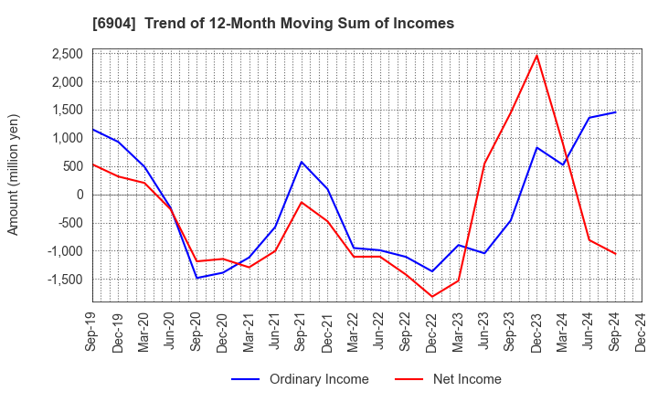 6904 HARADA INDUSTRY CO.,LTD.: Trend of 12-Month Moving Sum of Incomes