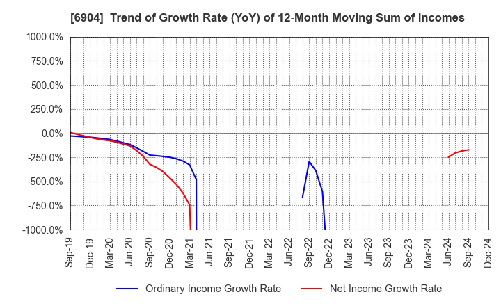 6904 HARADA INDUSTRY CO.,LTD.: Trend of Growth Rate (YoY) of 12-Month Moving Sum of Incomes