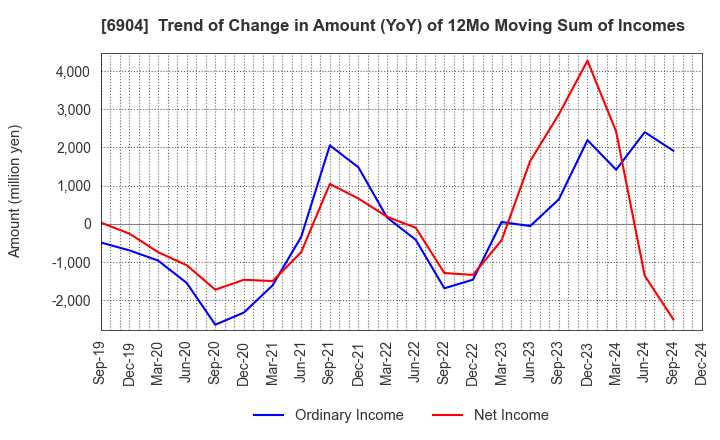 6904 HARADA INDUSTRY CO.,LTD.: Trend of Change in Amount (YoY) of 12Mo Moving Sum of Incomes