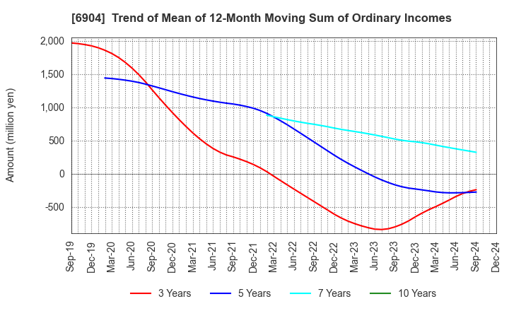 6904 HARADA INDUSTRY CO.,LTD.: Trend of Mean of 12-Month Moving Sum of Ordinary Incomes