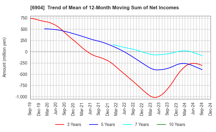 6904 HARADA INDUSTRY CO.,LTD.: Trend of Mean of 12-Month Moving Sum of Net Incomes