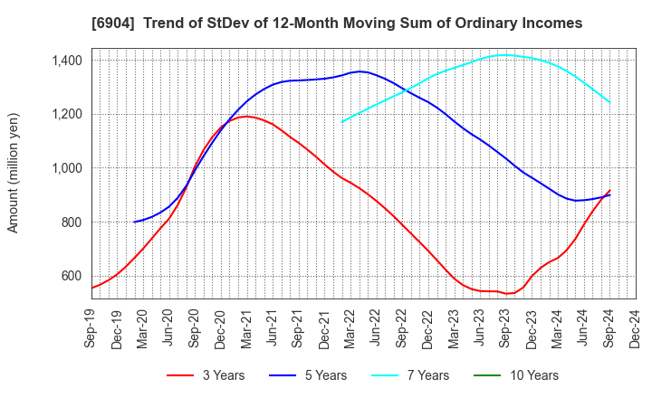 6904 HARADA INDUSTRY CO.,LTD.: Trend of StDev of 12-Month Moving Sum of Ordinary Incomes