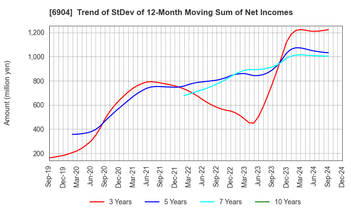 6904 HARADA INDUSTRY CO.,LTD.: Trend of StDev of 12-Month Moving Sum of Net Incomes