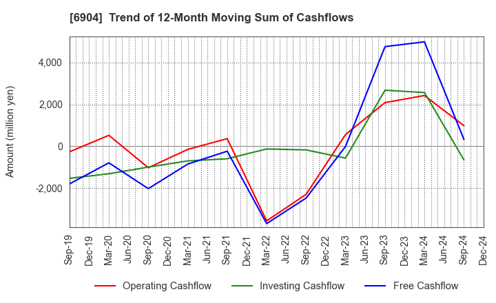 6904 HARADA INDUSTRY CO.,LTD.: Trend of 12-Month Moving Sum of Cashflows