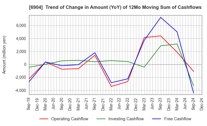 6904 HARADA INDUSTRY CO.,LTD.: Trend of Change in Amount (YoY) of 12Mo Moving Sum of Cashflows