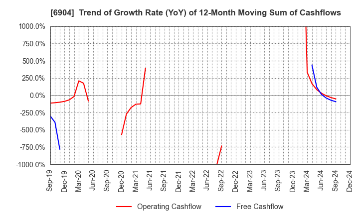 6904 HARADA INDUSTRY CO.,LTD.: Trend of Growth Rate (YoY) of 12-Month Moving Sum of Cashflows