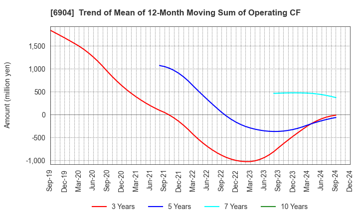 6904 HARADA INDUSTRY CO.,LTD.: Trend of Mean of 12-Month Moving Sum of Operating CF