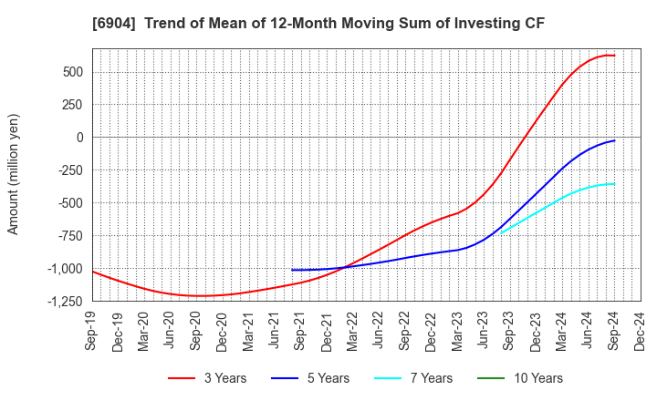 6904 HARADA INDUSTRY CO.,LTD.: Trend of Mean of 12-Month Moving Sum of Investing CF