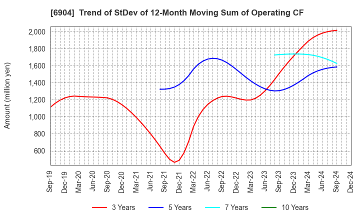 6904 HARADA INDUSTRY CO.,LTD.: Trend of StDev of 12-Month Moving Sum of Operating CF