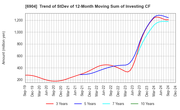 6904 HARADA INDUSTRY CO.,LTD.: Trend of StDev of 12-Month Moving Sum of Investing CF