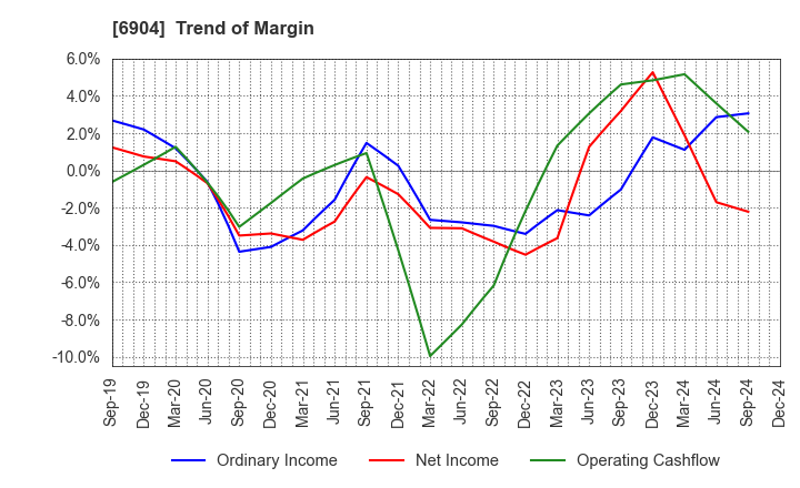 6904 HARADA INDUSTRY CO.,LTD.: Trend of Margin