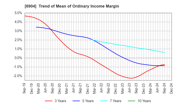 6904 HARADA INDUSTRY CO.,LTD.: Trend of Mean of Ordinary Income Margin