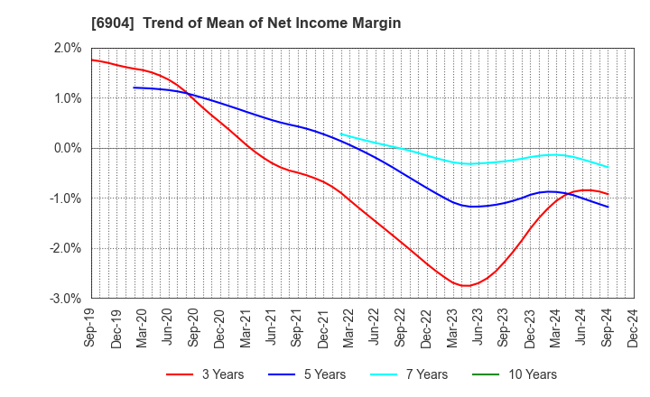 6904 HARADA INDUSTRY CO.,LTD.: Trend of Mean of Net Income Margin