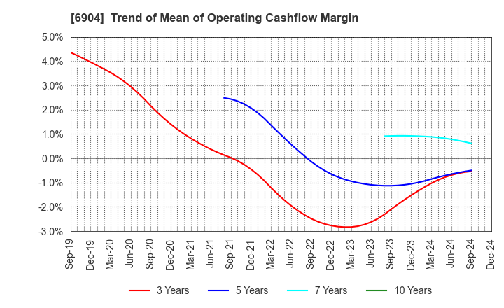 6904 HARADA INDUSTRY CO.,LTD.: Trend of Mean of Operating Cashflow Margin