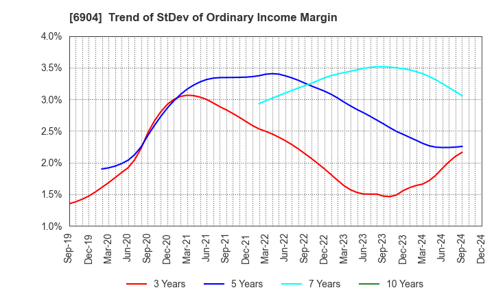 6904 HARADA INDUSTRY CO.,LTD.: Trend of StDev of Ordinary Income Margin