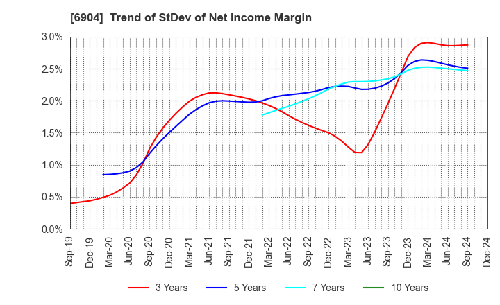 6904 HARADA INDUSTRY CO.,LTD.: Trend of StDev of Net Income Margin