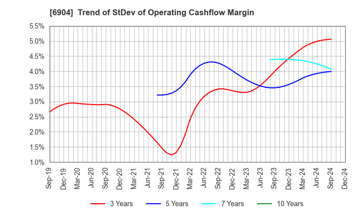 6904 HARADA INDUSTRY CO.,LTD.: Trend of StDev of Operating Cashflow Margin