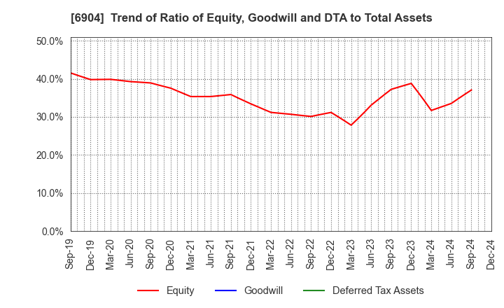 6904 HARADA INDUSTRY CO.,LTD.: Trend of Ratio of Equity, Goodwill and DTA to Total Assets