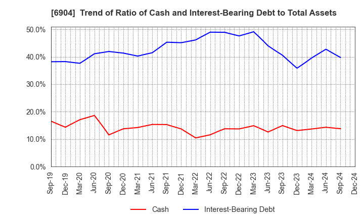 6904 HARADA INDUSTRY CO.,LTD.: Trend of Ratio of Cash and Interest-Bearing Debt to Total Assets