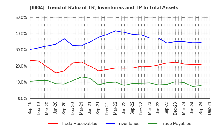 6904 HARADA INDUSTRY CO.,LTD.: Trend of Ratio of TR, Inventories and TP to Total Assets