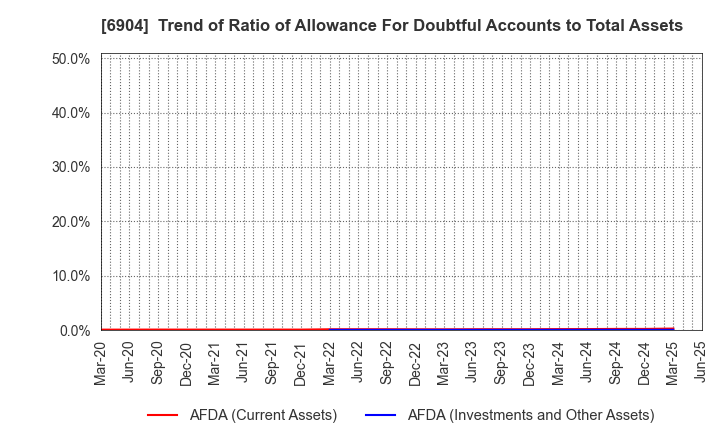 6904 HARADA INDUSTRY CO.,LTD.: Trend of Ratio of Allowance For Doubtful Accounts to Total Assets