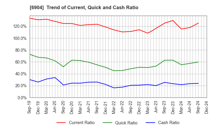 6904 HARADA INDUSTRY CO.,LTD.: Trend of Current, Quick and Cash Ratio