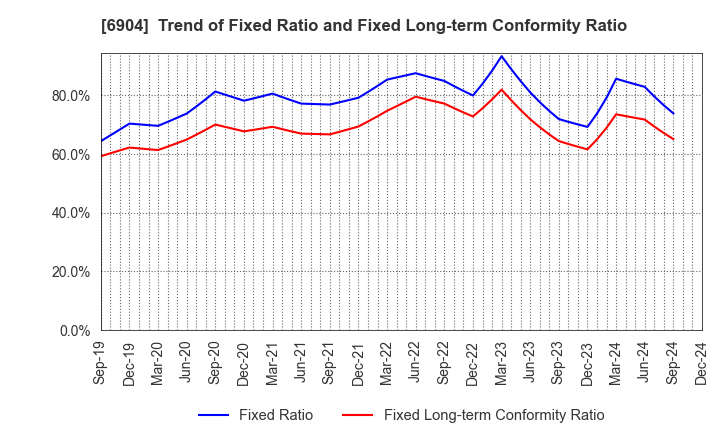 6904 HARADA INDUSTRY CO.,LTD.: Trend of Fixed Ratio and Fixed Long-term Conformity Ratio