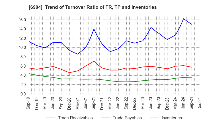 6904 HARADA INDUSTRY CO.,LTD.: Trend of Turnover Ratio of TR, TP and Inventories