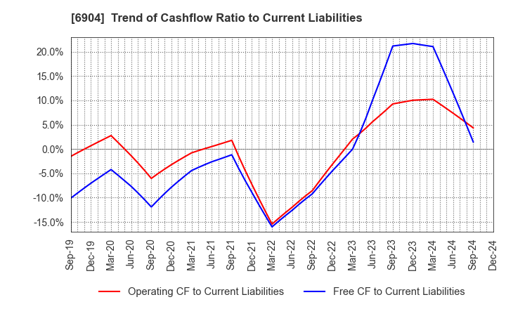 6904 HARADA INDUSTRY CO.,LTD.: Trend of Cashflow Ratio to Current Liabilities