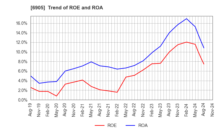 6905 COSEL CO.,LTD.: Trend of ROE and ROA